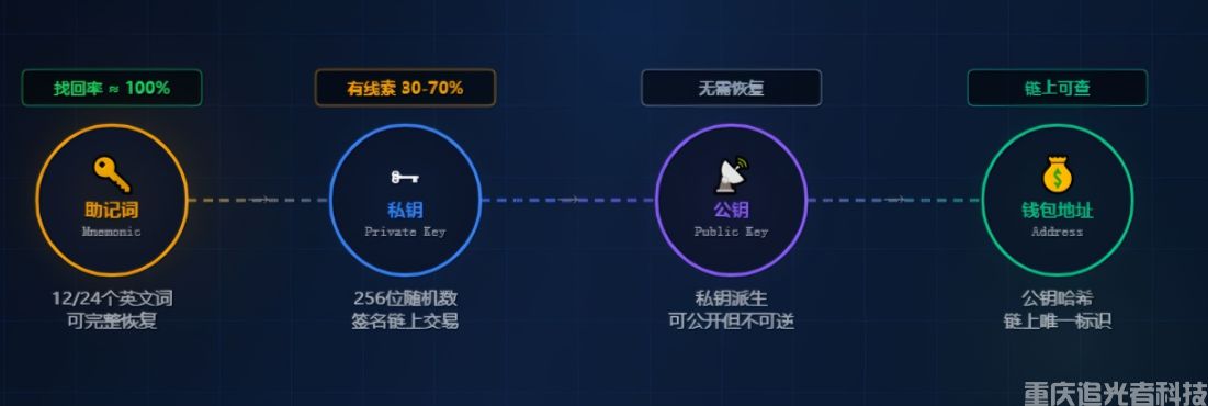 私鑰丟了、助記詞沒了，DOGE / XRP / BTC 還能找回來嗎？加密錢包找回全攻略(2)